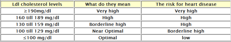 Simple Steps On Calculate LDL Levels