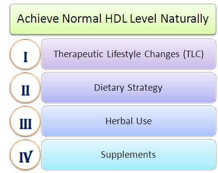 Achieve Normal HDL Naturally