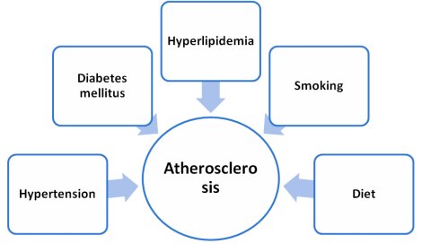 atheroslerosi treatments