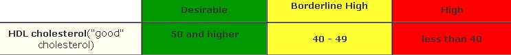 Normal HDL Level